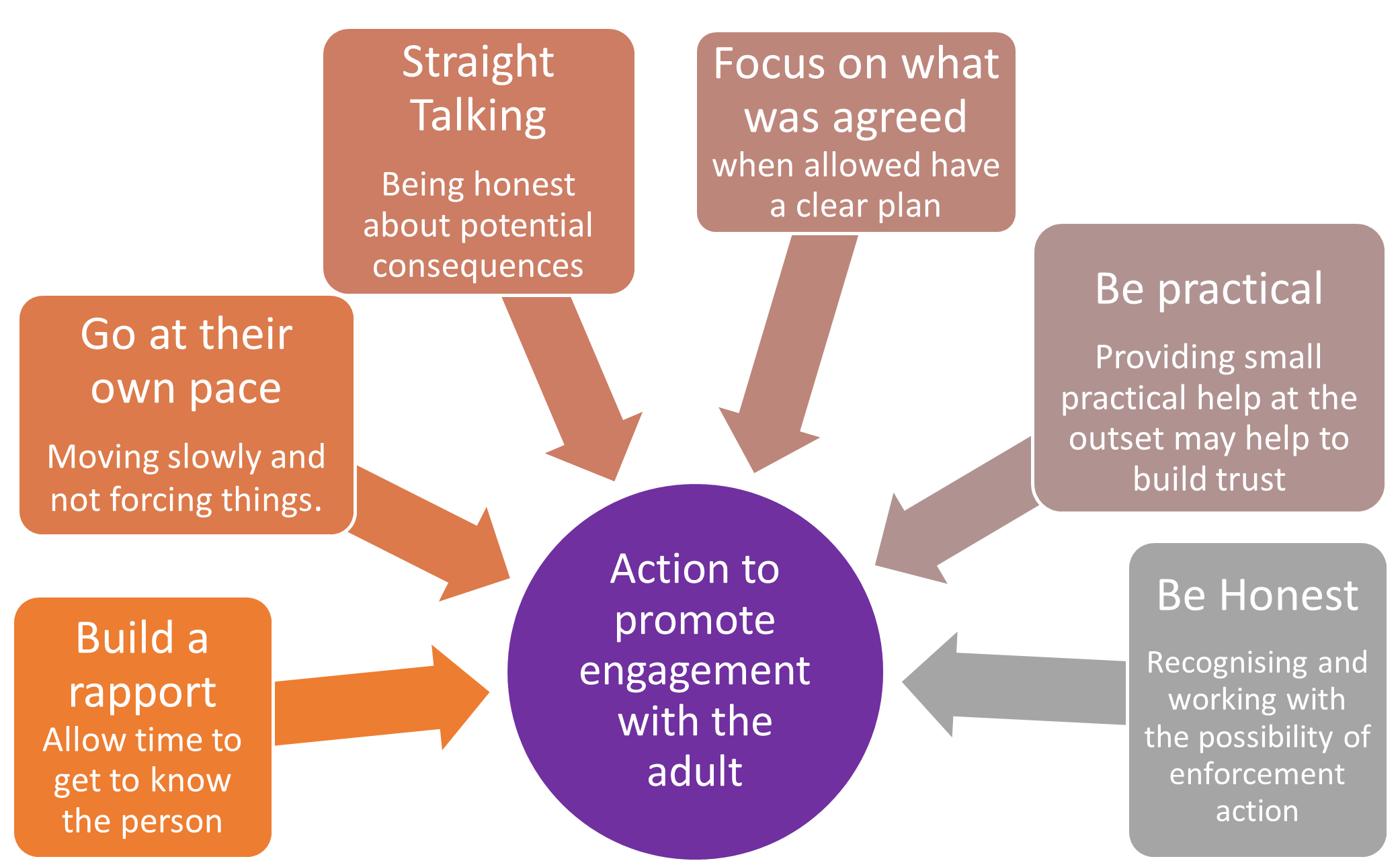 This is a diagram, showing different actions that can be taken to promote engagement with the adult. The actions are: Build Rapport - Allow time to get to know the person. Go at their own pace - moving slowly and not forcing things. Straight talking - being hones about potential consequences. Focus on what was agreed - when allowed have a clear plan. Be practical - providing small practical help at he outset may help to build trust. Be honest - recognising and working with the possibility of enforcement action.